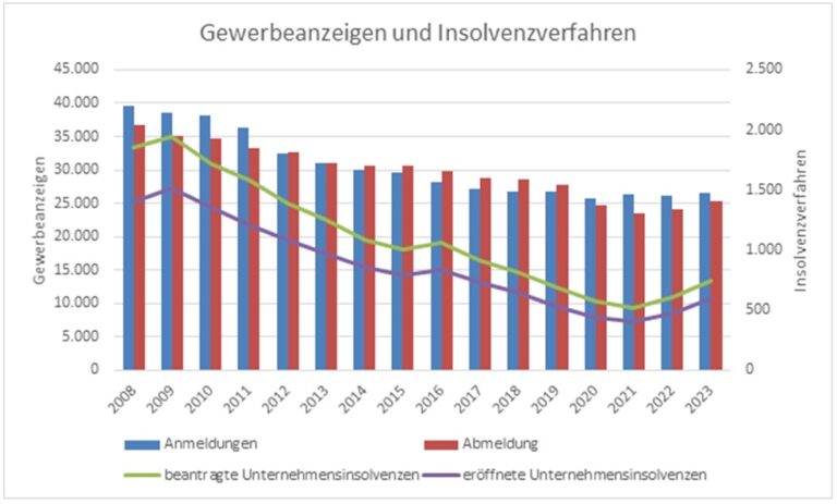 Anzahl neuer Unternehmen im Freistaat steigt